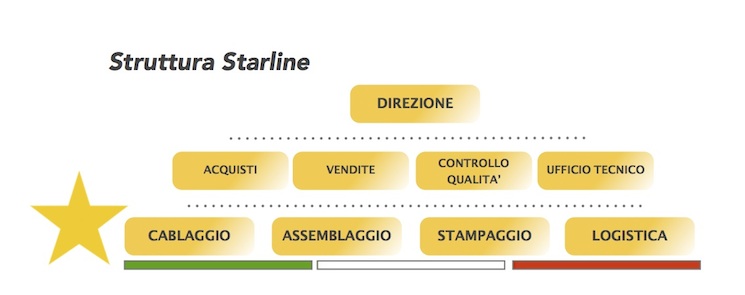 Reparti Starline Srl